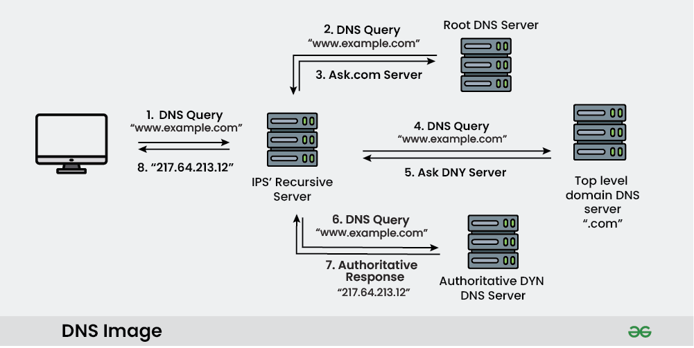 A short explanation of the DNS