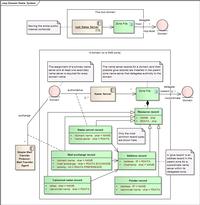 A flowchart explaining some functions of the DNS