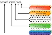 A schema of the DNS