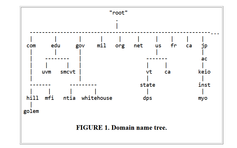 A short tree of domains and their hierarchy